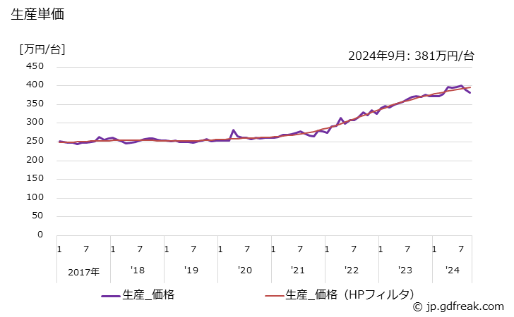 グラフ 月次 普通自動車(気筒容積2,000mlを超えるもの)の生産・出荷の動向 出荷販売金額の推移