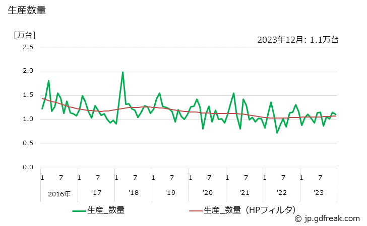 グラフ 月次 ガソリン車 生産数量