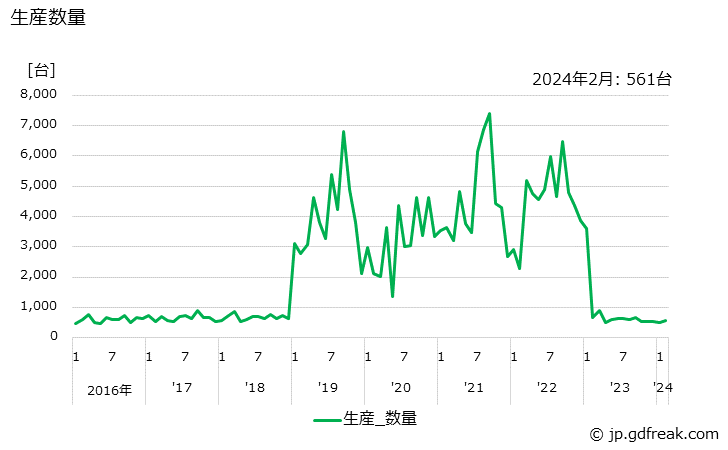 グラフ 月次 トレーラ 生産数量
