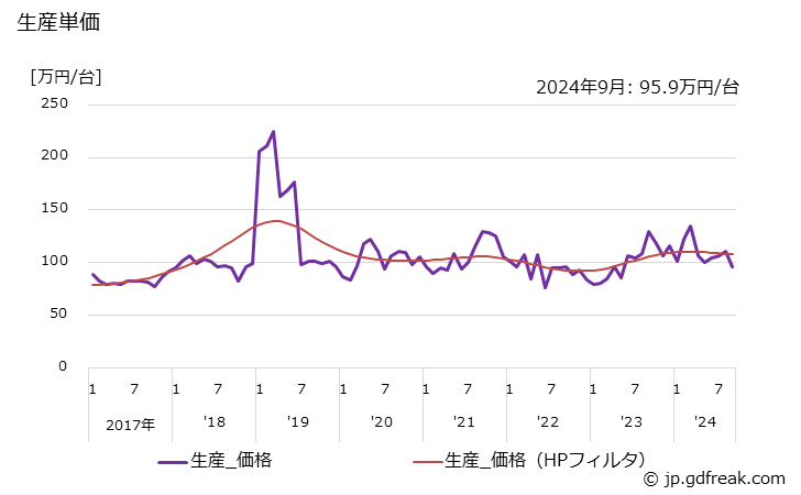 グラフ 月次 トラックボデー 