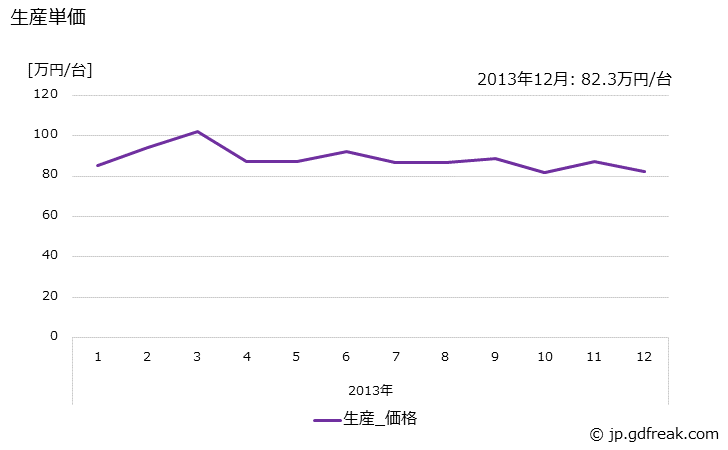 グラフ 月次 その他の小型特装ボデーの生産の動向 生産単価の推移