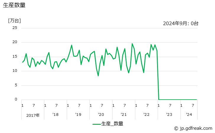 グラフ 月次 ハイブリッド車 生産数量