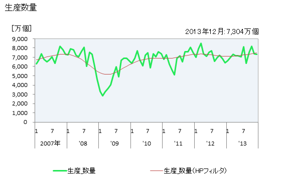 グラフ 月次 自動車部品_機関部品_ブッシュの生産の動向 生産数量の推移