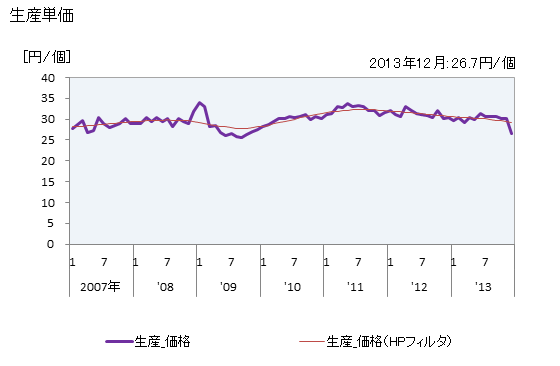 グラフ 月次 自動車部品_機関部品_ブッシュの生産の動向 生産単価の推移