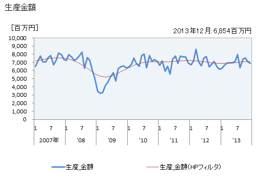 グラフ 月次 自動車部品_機関部品_オイルシールの生産の動向 生産金額の推移