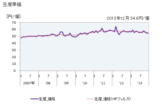 グラフ 月次 自動車部品_機関部品_オイルシールの生産の動向 生産単価の推移