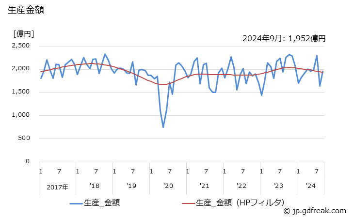 グラフ 月次 自動変速装置 生産金額