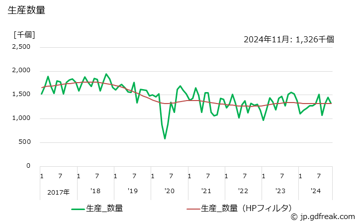 グラフ 月次 自動変速装置 生産数量