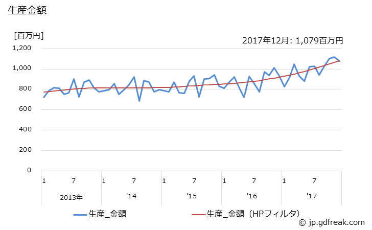 グラフ 月次 警音器の生産の動向 生産金額の推移