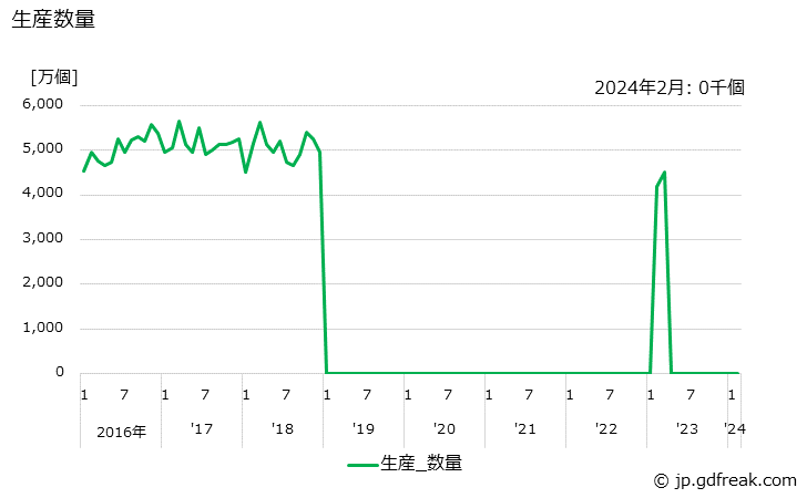 グラフ 月次 点火栓(プラグ) 生産数量