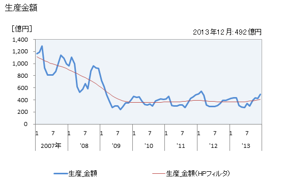 グラフ 月次 二輪自動車及び部品の生産の動向 生産金額の推移