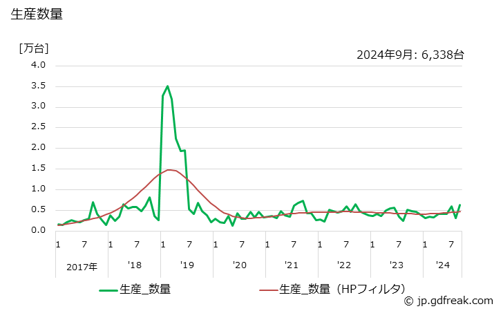 グラフ 月次 二輪自動車(モータースクータを含む)(気筒容積50mlを超え125ml以下) 生産数量