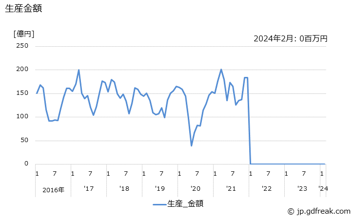 グラフ 月次 二輪自動車部品 生産金額
