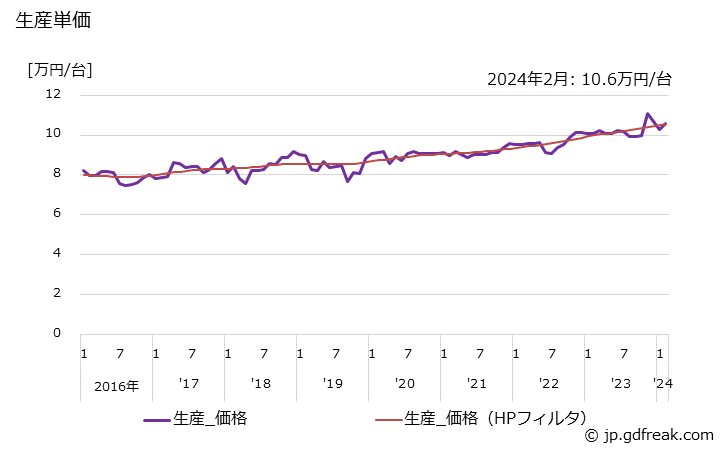 グラフ 月次 電動アシスト車 生産単価