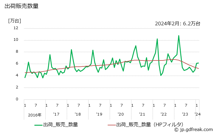 グラフ 月次 電動アシスト車 出荷販売数量