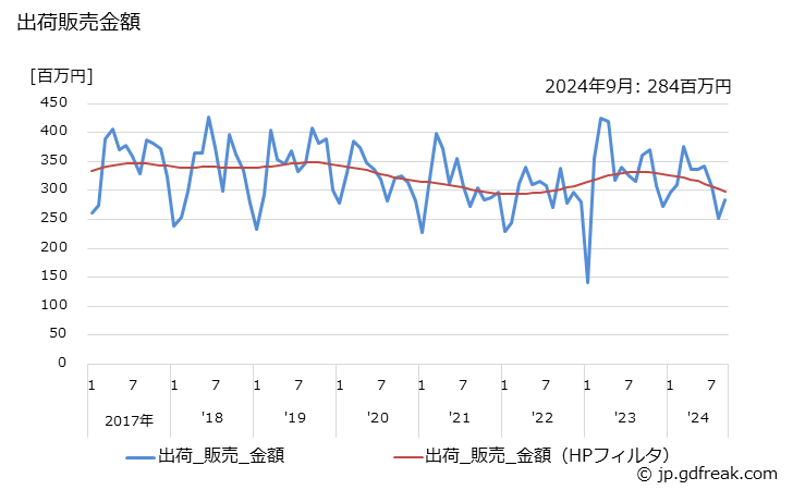 グラフ 月次 電動式車いす 出荷販売金額