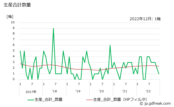 グラフ 月次 航空機 