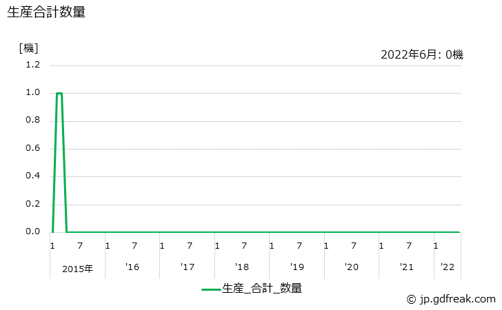 グラフ 月次 ターボプロップ機 生産合計数量