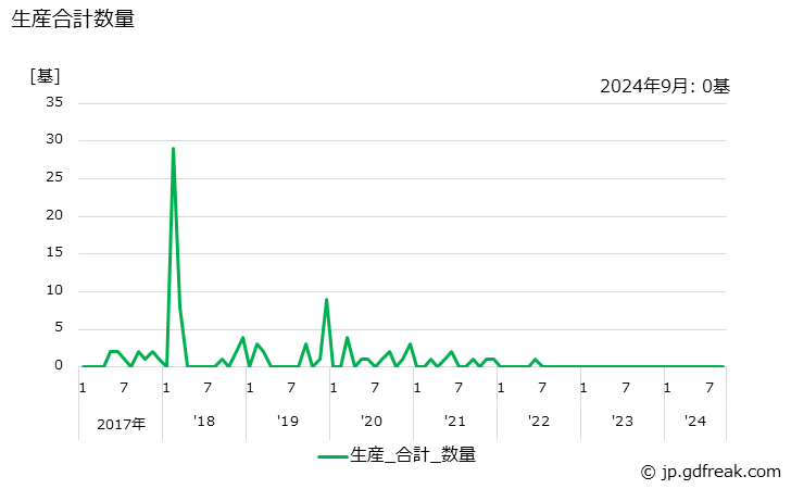 グラフ 月次 その他の発動機 