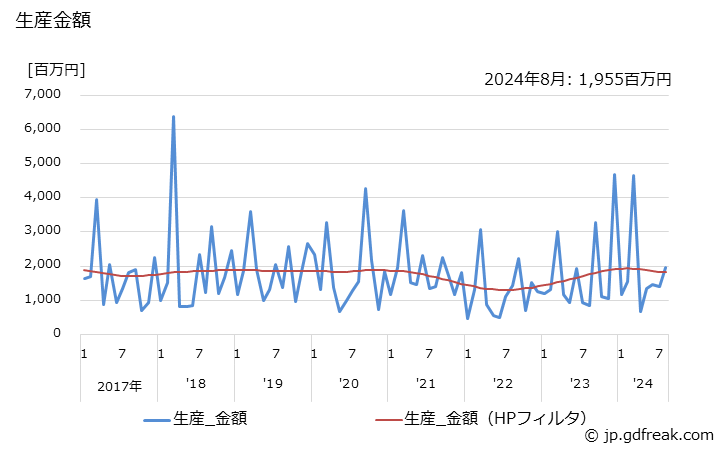 グラフ 月次 動的試験機･構造物試験機の生産・出荷の動向 生産金額