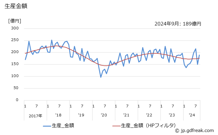 グラフ 月次 光学機械器具 生産金額