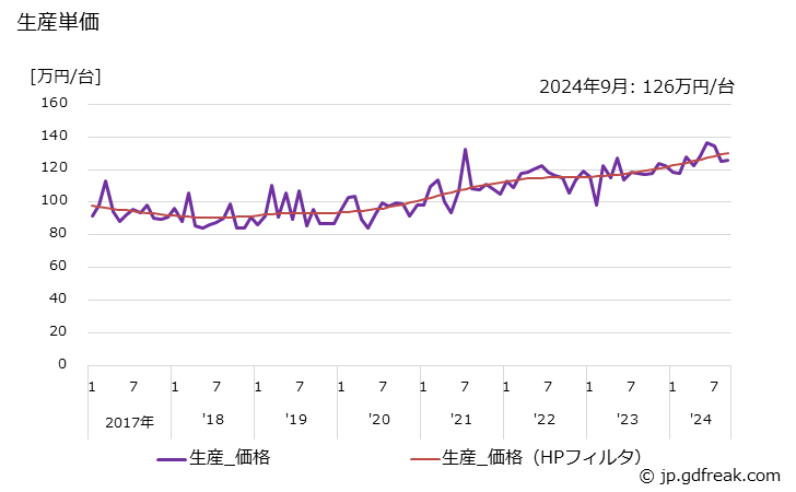 グラフ 月次 カメラ 生産単価