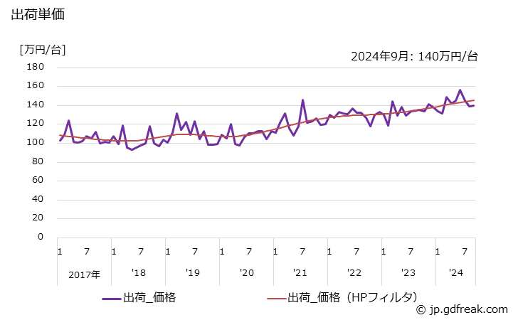 グラフ 月次 カメラの生産・出荷の動向 