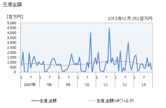 グラフ 月次 武器_砲の生産の動向 生産金額の推移