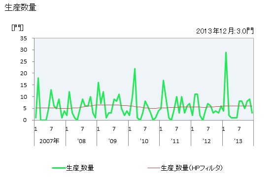 グラフ 月次 武器_砲の生産の動向 生産数量の推移