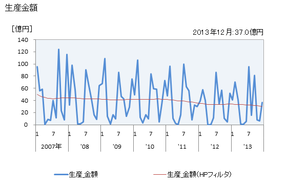 グラフ 月次 武器_砲弾の生産の動向 生産金額の推移