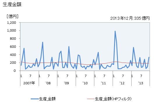 グラフ 月次 武器_爆発物の生産の動向 生産金額の推移