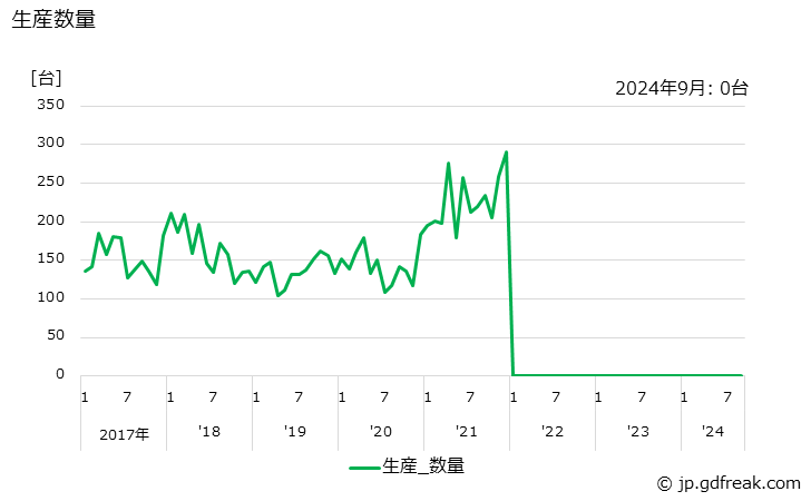 グラフ 月次 薄膜形成装置 生産数量