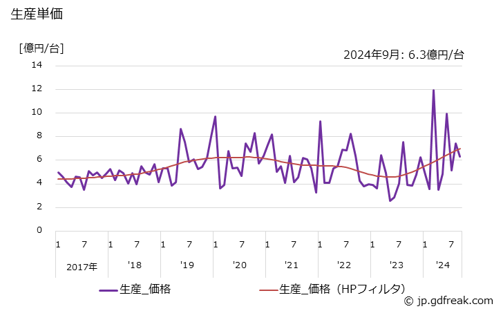 グラフ 月次 フラットパネル･ディスプレイ製造装置 生産単価の推移