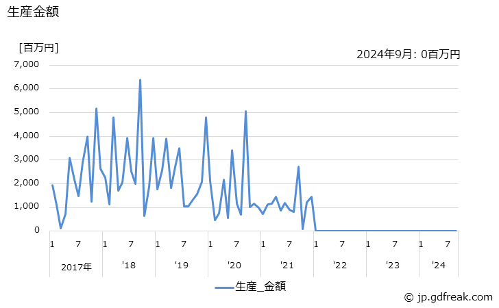 グラフ 月次 パネル工程用装置 生産金額