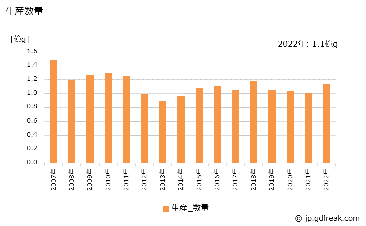 グラフ 年次 電気金の生産・出荷・価格(単価)の動向 生産数量の推移