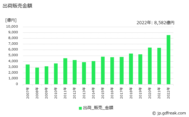 グラフ 年次 電気金の生産・出荷・価格(単価)の動向 出荷販売金額の推移