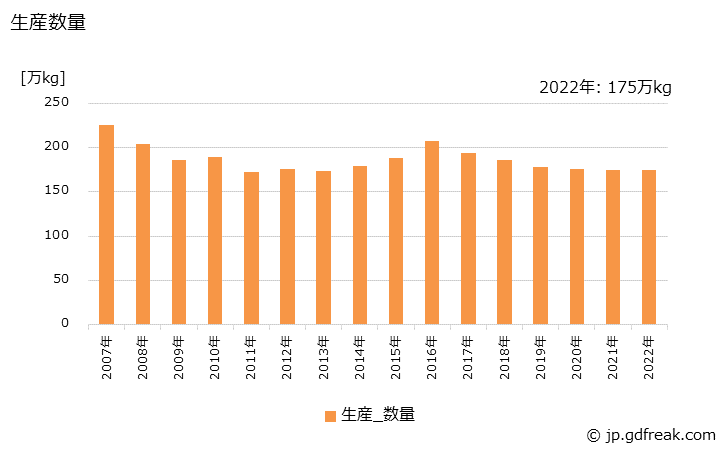 グラフ 年次 電気銀の生産・出荷・価格(単価)の動向 生産数量の推移