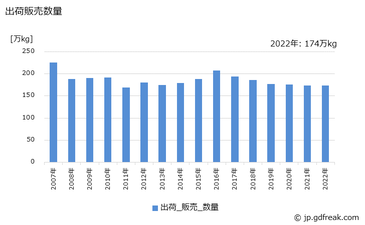 グラフ 年次 電気銀の生産・出荷・価格(単価)の動向 出荷販売数量の推移