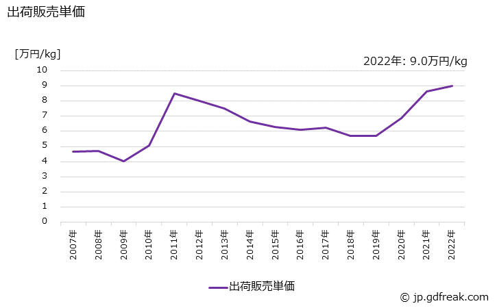 グラフ 年次 電気銀の生産・出荷・価格(単価)の動向 出荷販売単価の推移