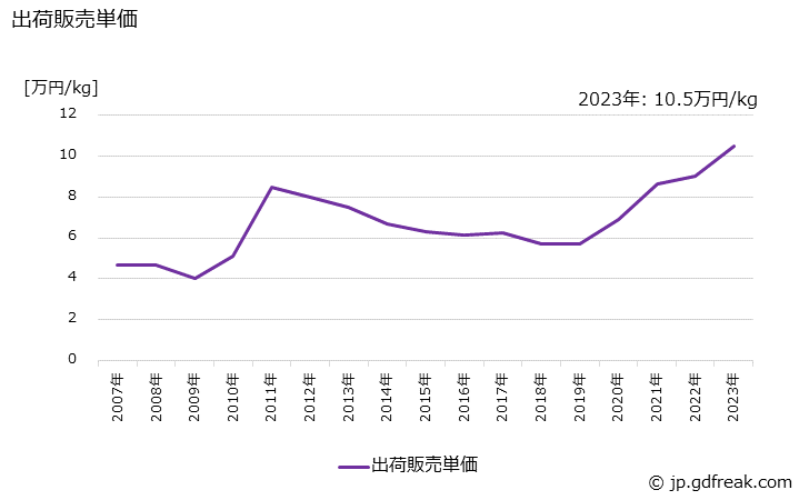 グラフ 年次 電気銀の生産・出荷・価格(単価)の動向 出荷販売単価の推移