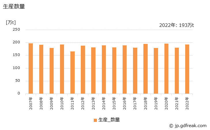 グラフ 年次 粗銅の生産・出荷の動向 生産数量の推移