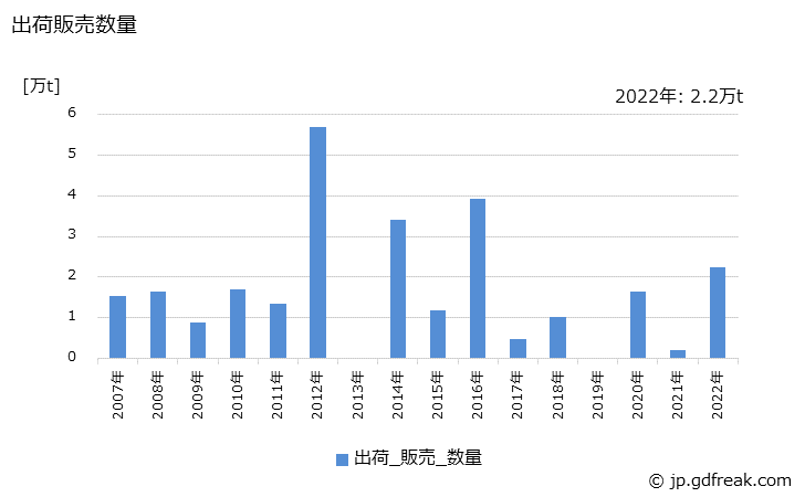 グラフ 年次 粗銅の生産・出荷の動向 出荷販売数量の推移