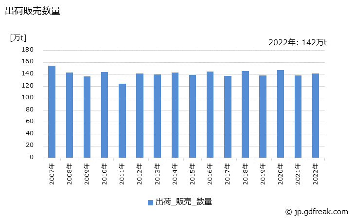 グラフ 年次 電気銅の生産・出荷・価格(単価)の動向 出荷販売数量の推移