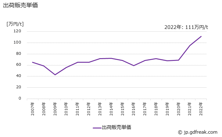 グラフ 年次 電気銅の生産・出荷・価格(単価)の動向 出荷販売単価の推移