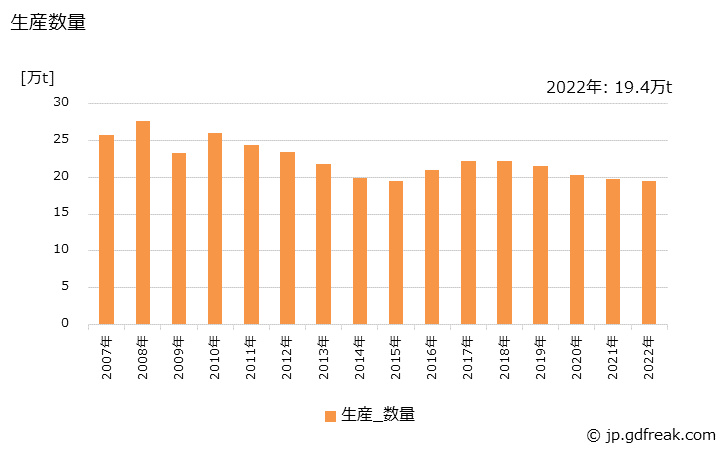 グラフ 年次 粗鉛(副産粗鉛含む)の生産・出荷の動向 生産数量の推移