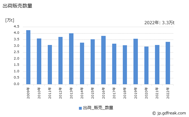 グラフ 年次 粗鉛(副産粗鉛含む)の生産・出荷の動向 出荷販売数量の推移