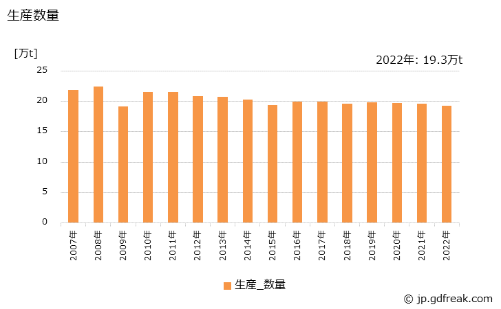 グラフ 年次 電気鉛の生産・出荷・価格(単価)の動向 生産数量の推移
