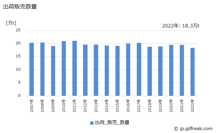 グラフ 年次 電気鉛の生産・出荷・価格(単価)の動向 出荷販売数量の推移