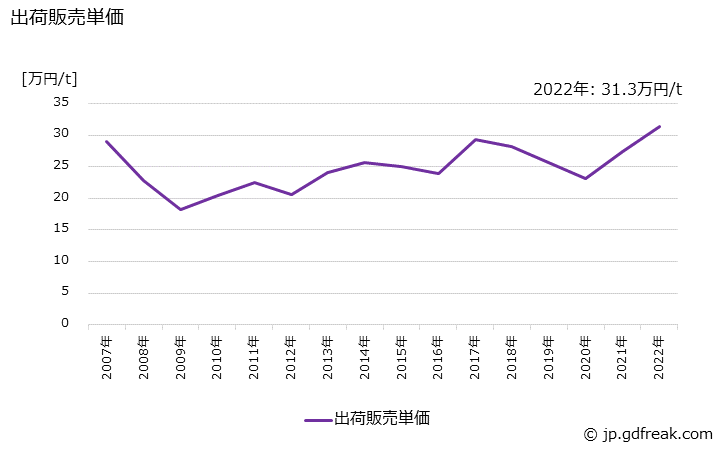 グラフ 年次 電気鉛の生産・出荷・価格(単価)の動向 出荷販売単価の推移