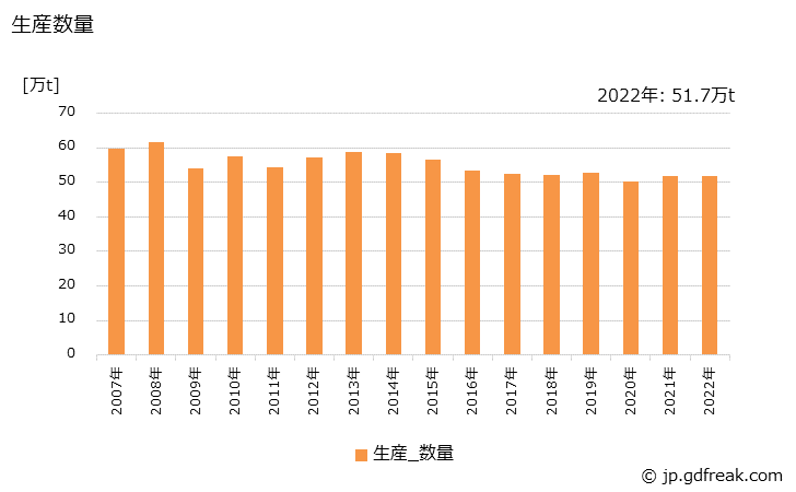 グラフ 年次 亜鉛の生産・出荷・価格(単価)の動向 生産数量の推移